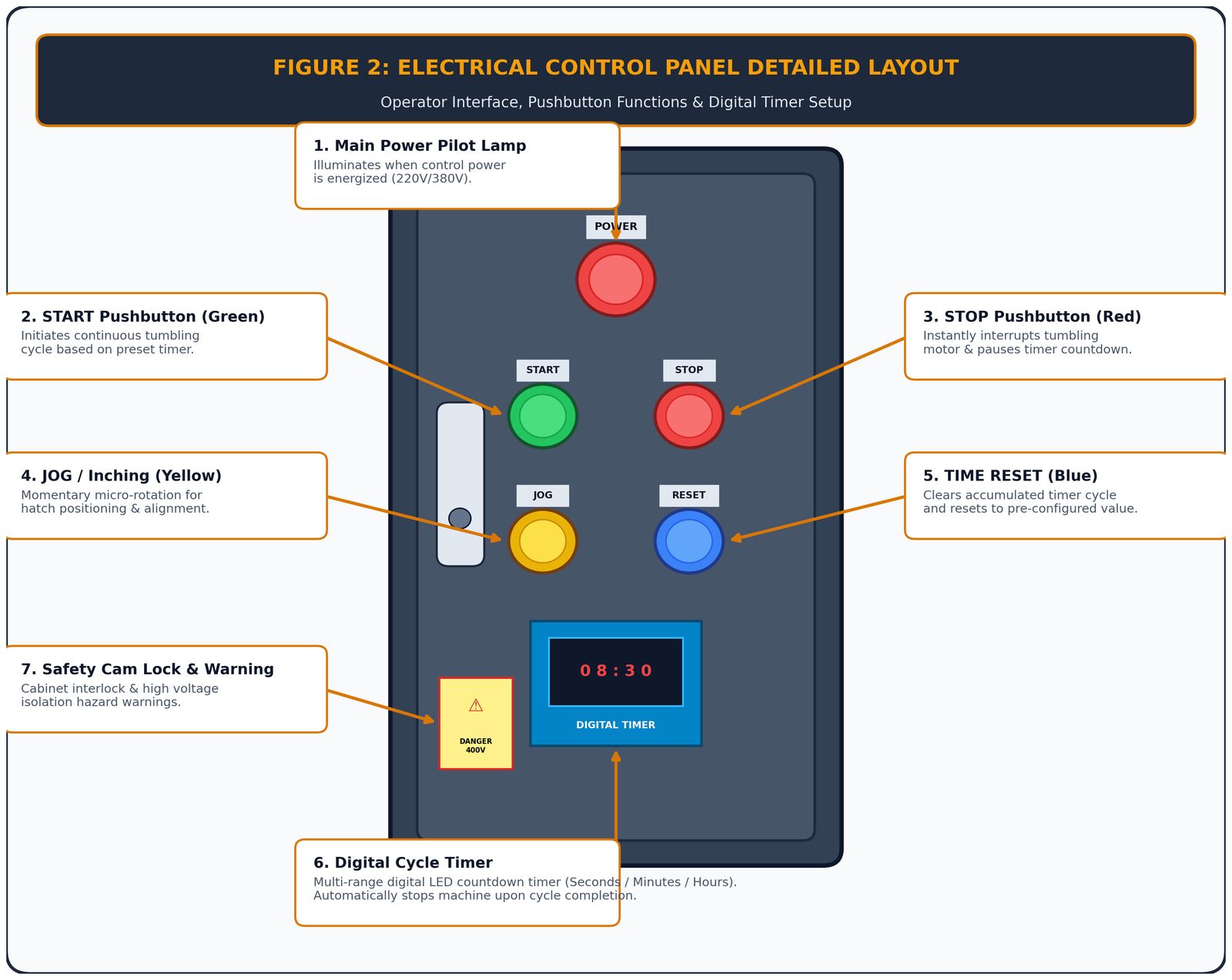 Figure 2 - SP-TB series electrical control cabinet interface and pushbutton layout