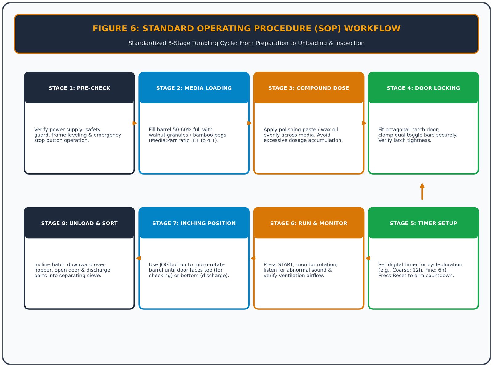 Figure 3 - Standard operating procedure 6-step dry tumbling workflow diagram