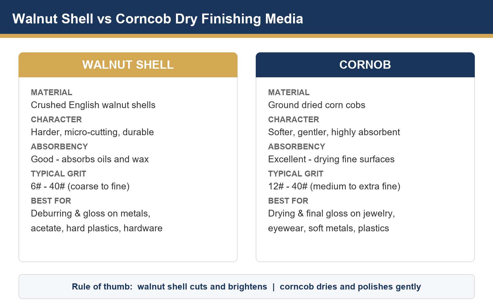 Walnut shell versus corncob dry finishing media comparison chart showing material, character, absorbency, typical grit and best uses